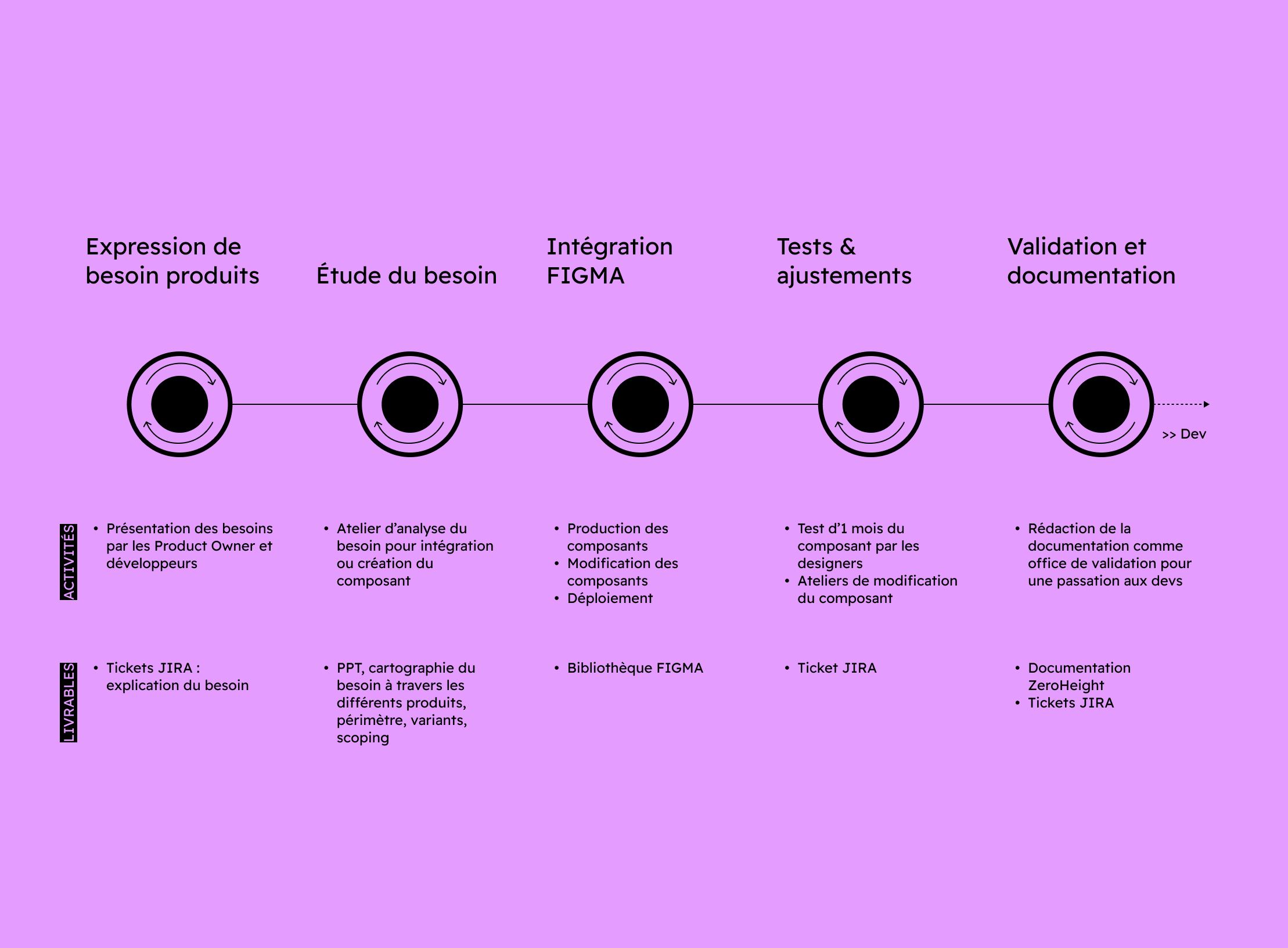 cycle de vie d'un composant