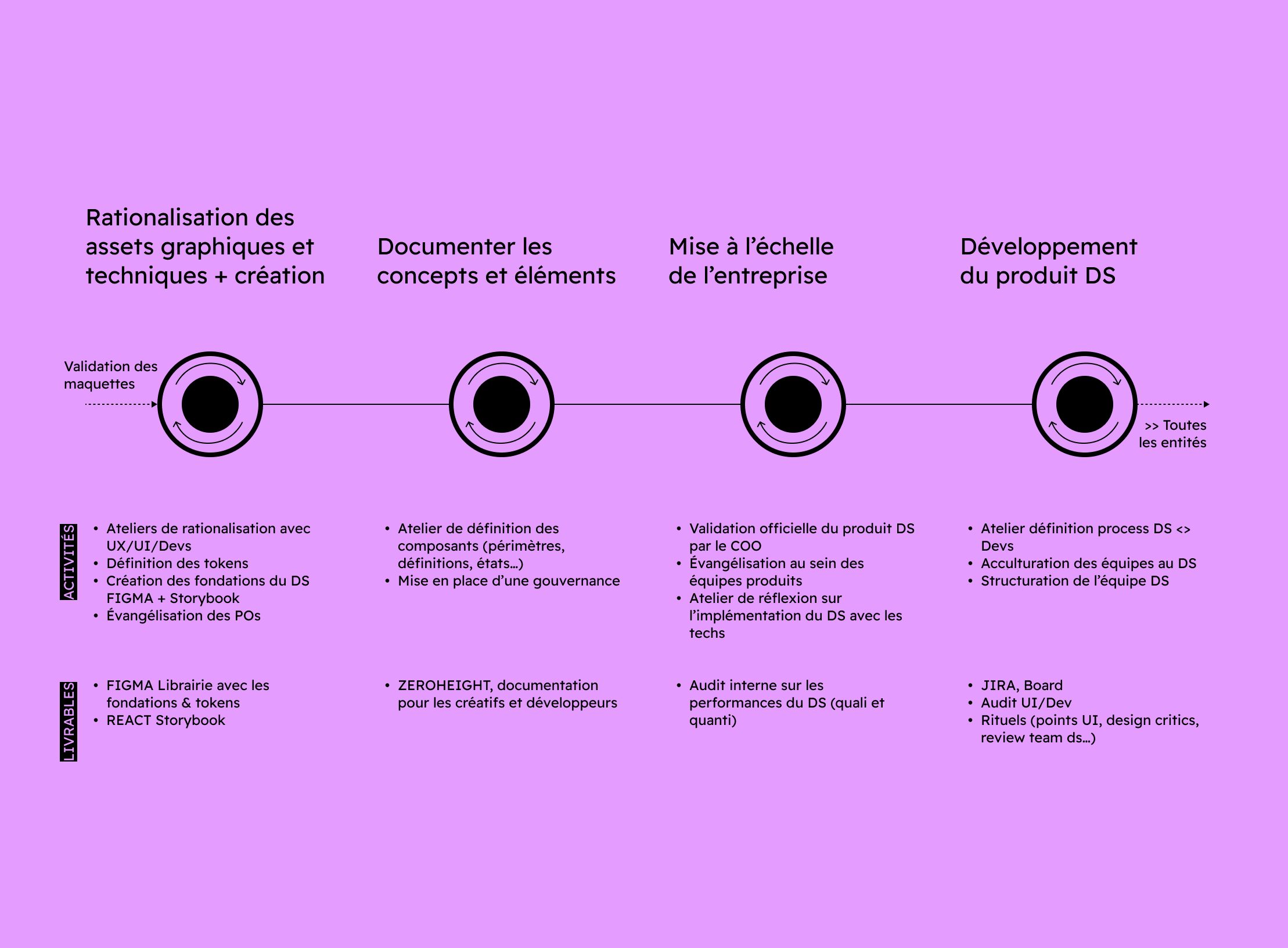 design system flow