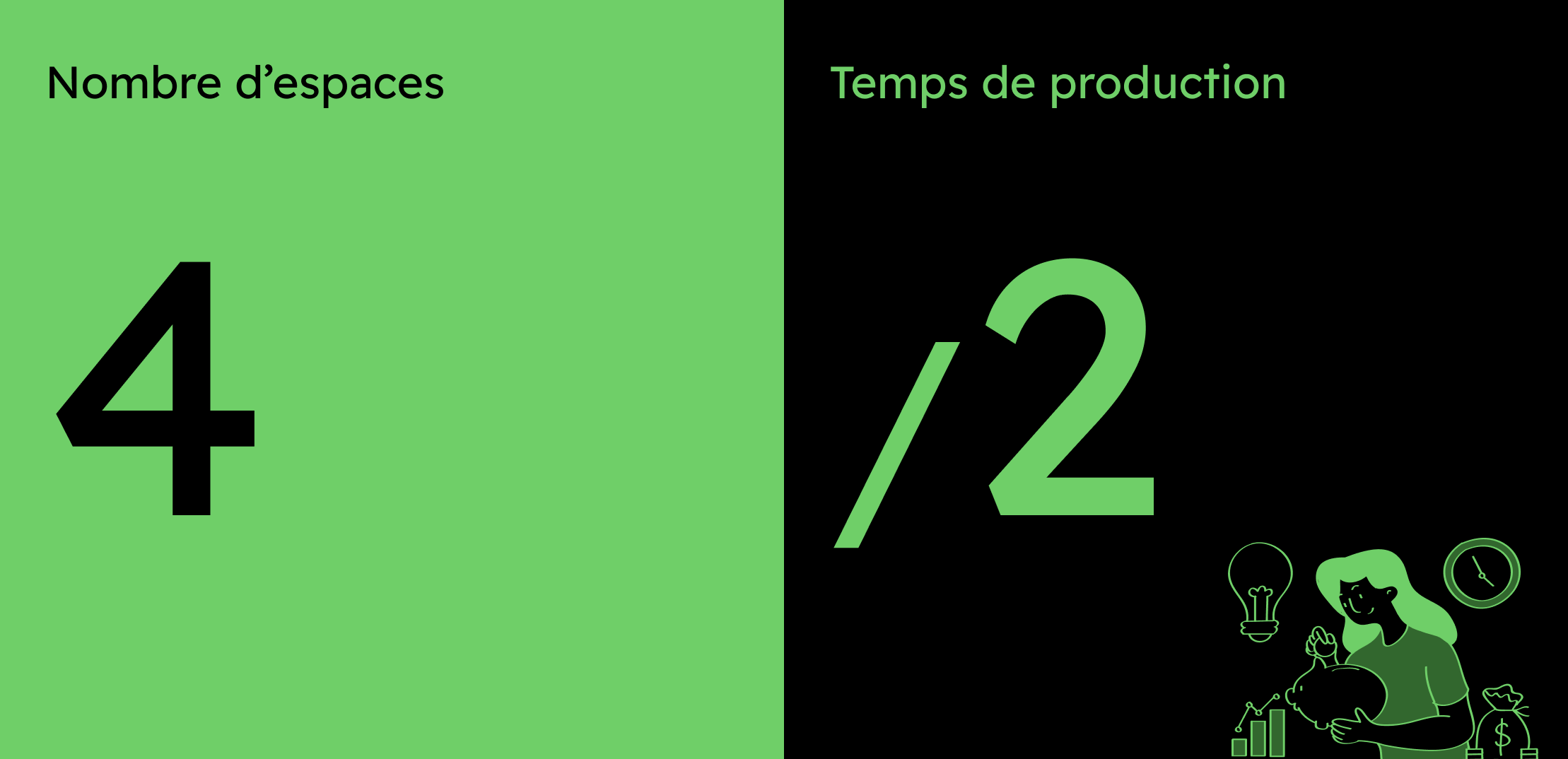 4 produits, temps de production divisé par 2