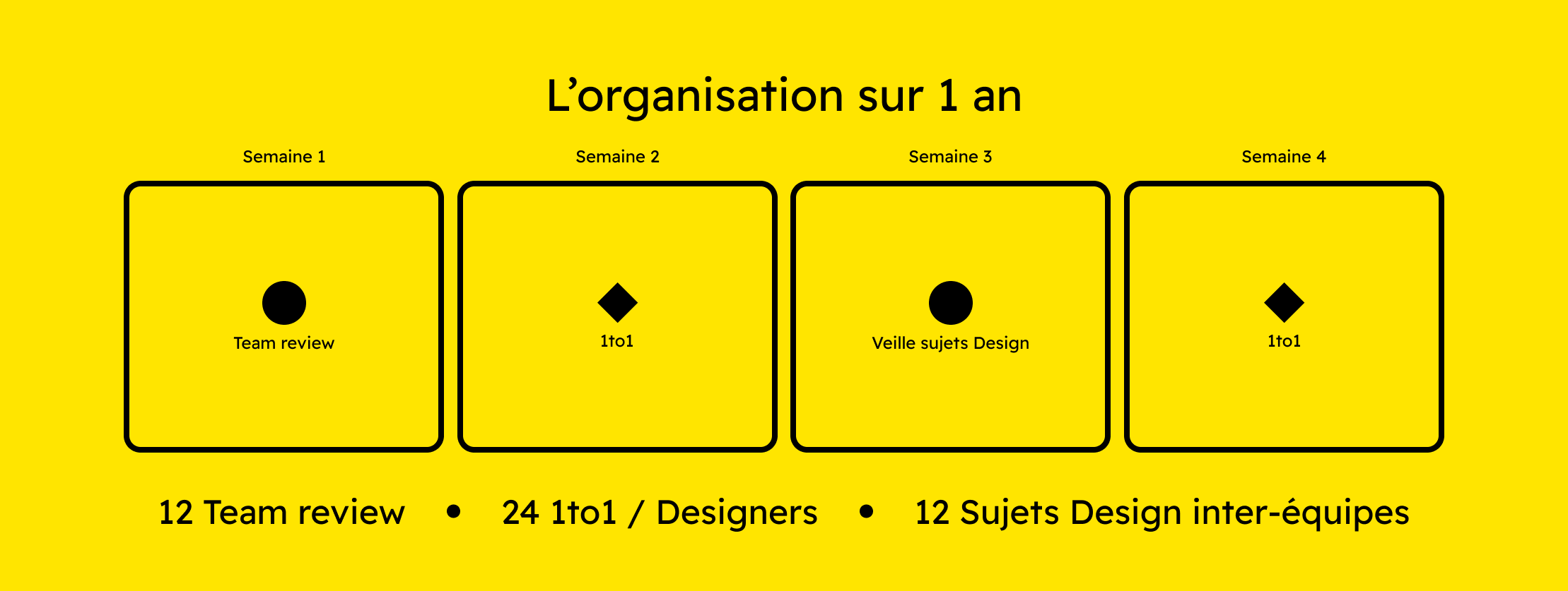 Organisation de l'équipe design