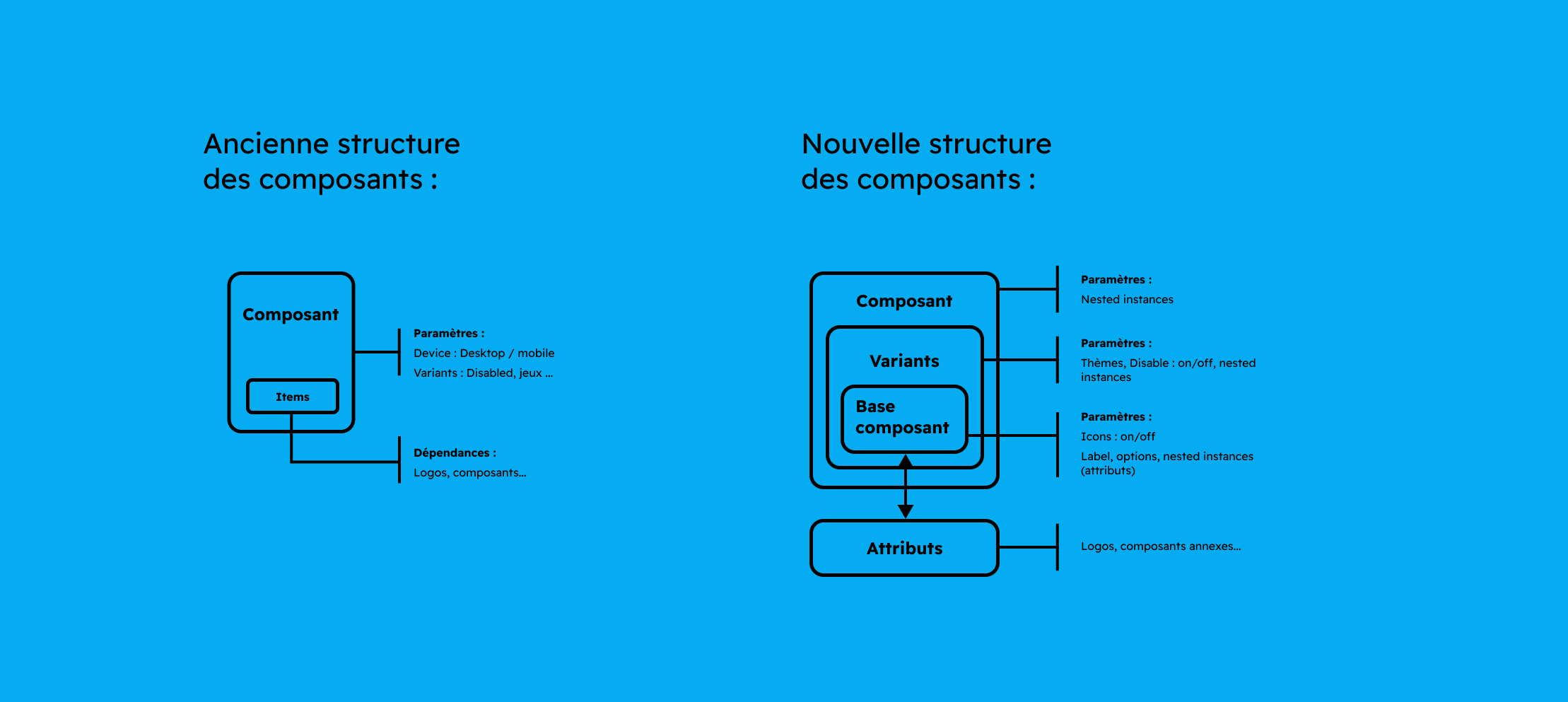 refonte composants DS