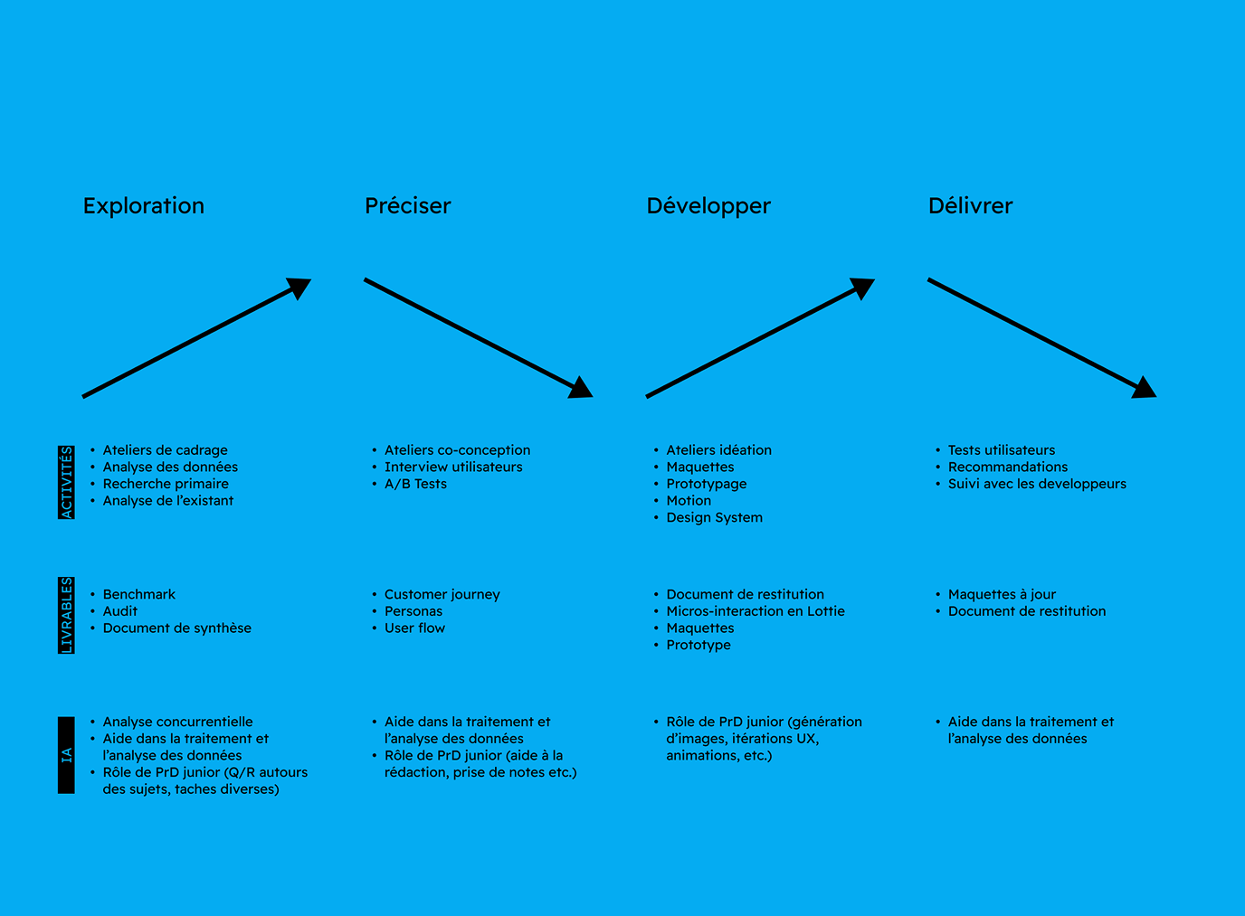 double diamant et IA