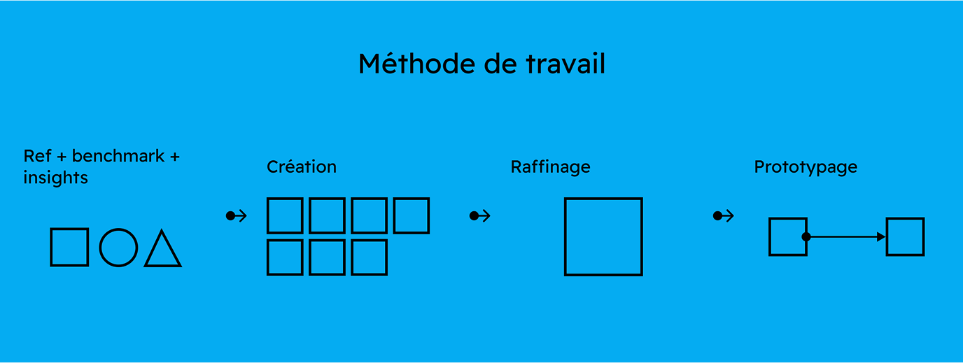 méthode de travail